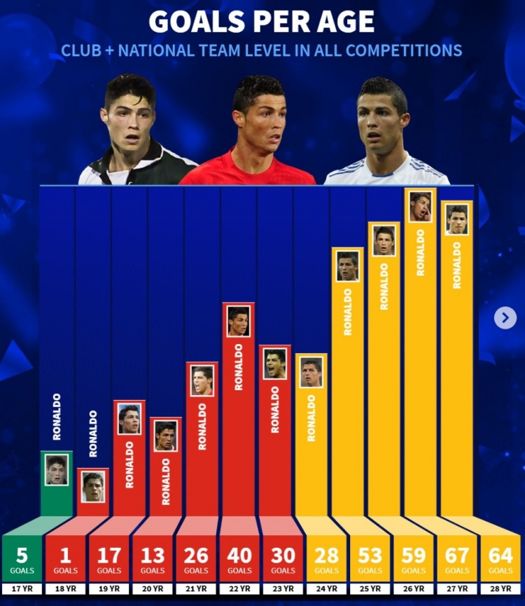  德转列C罗生涯进球情况：17岁打进5球，27岁67球最多，39岁50球